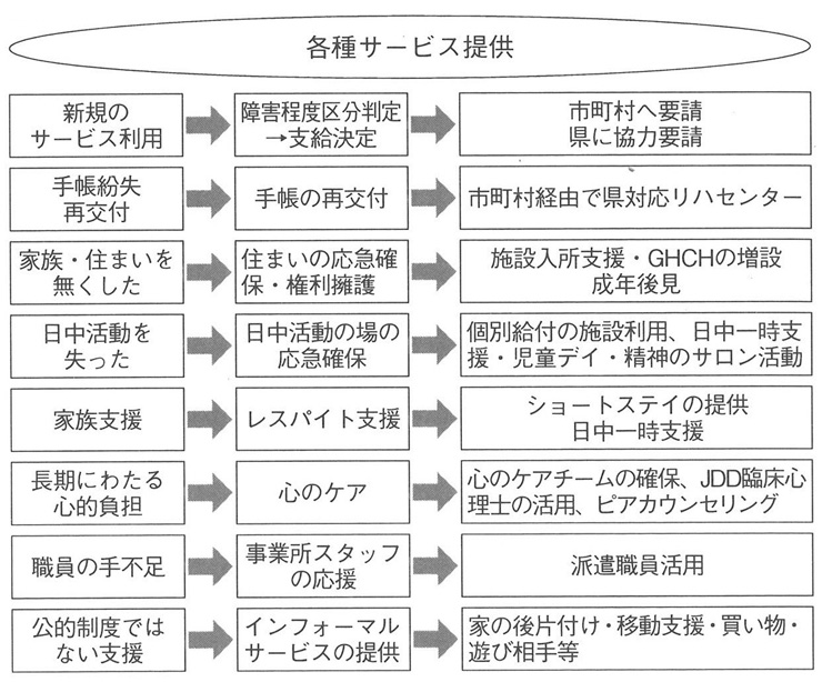 図２