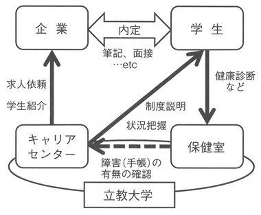 図１　キャリアセンターの取り組みイメージ１９８０年代