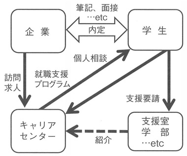 図２　キャリアセンターの取り組みイメージ２０１１年