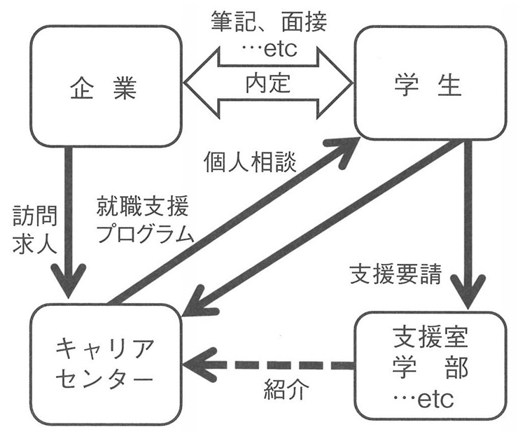 図２　キャリアセンターの取り組みイメージ２０１１年