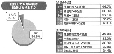 表２　雇用上の配慮について