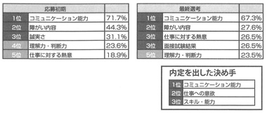 表３　企業が選考で重視する点