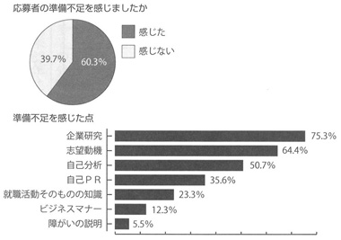 表４　就職活動の準備について