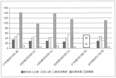 棒グラフ　新規学卒障害者就職面接会実施状況