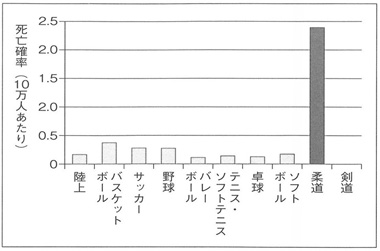 棒グラフ　中学校での死亡確率