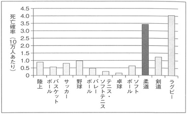 棒グラフ　高校での死亡確率