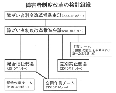 図　障害者制度改革の検討組織