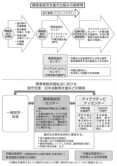 図　障害者就労支援の仕組みの推移等