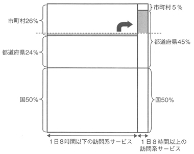 図　訪問系サービス