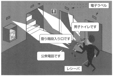 図１　音声情報案内システム（（株）三菱プレシジョン）