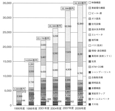 グラフ　１９９５～２００９年度の共用品市場規模金額の推移（単位：億円）