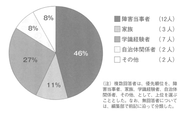 円グラフ　推進会議構成員（２６人）の内訳