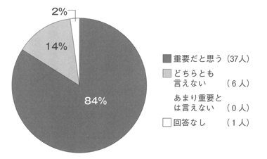 円グラフ　総合福祉部会構成員によるアンケート「総合福祉部会の存在について」