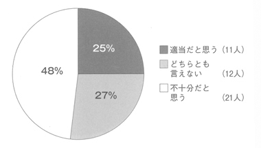 円グラフ　総合福祉部会構成員によるアンケート「運営面（開催回数、１回当たりの開催時間、発言内容など）について」