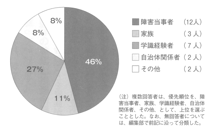 円グラフ　推進会議構成員（２６人）の内訳