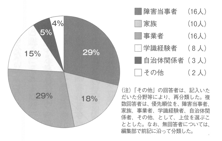 円グラフ　総合福祉部会構成員（５５人）の内訳