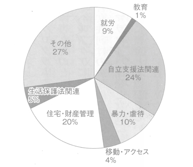円グラフ　２０１０年度相談内容の内訳