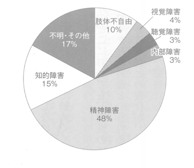 円グラフ　２０１０年度障害種別の内訳