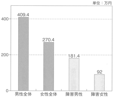 棒グラフ　単身世帯の年間収入