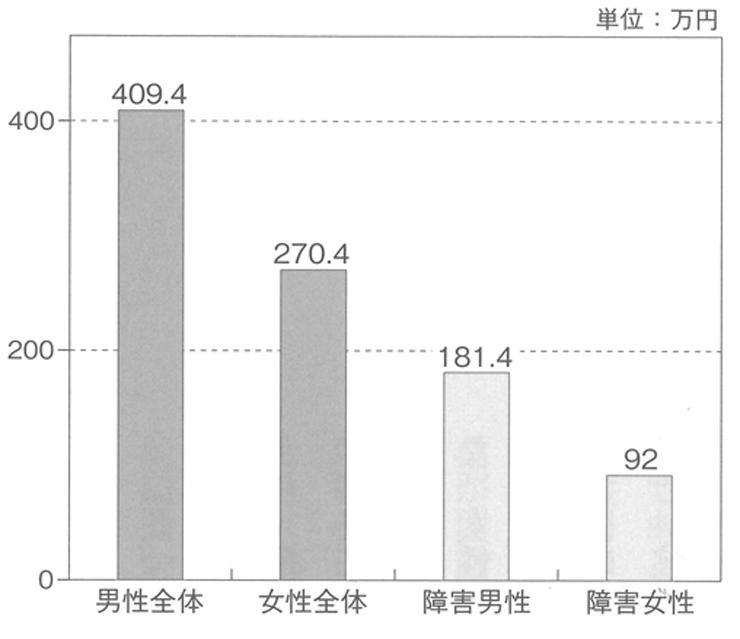 棒グラフ　単身世帯の年間収入