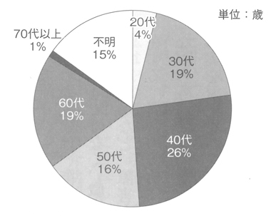 円グラフ　回答者の年齢　