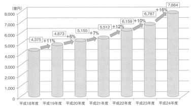 棒グラフ　障害福祉サービス予算推移