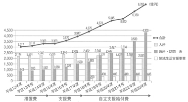 棒グラフ　障害福祉サービス（入所、通所・訪問系）予算額の推移