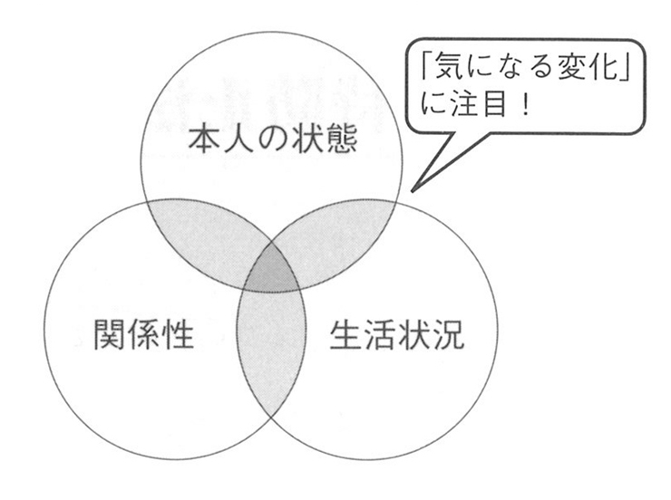 図　虐待（支援ニーズ）の発生要因