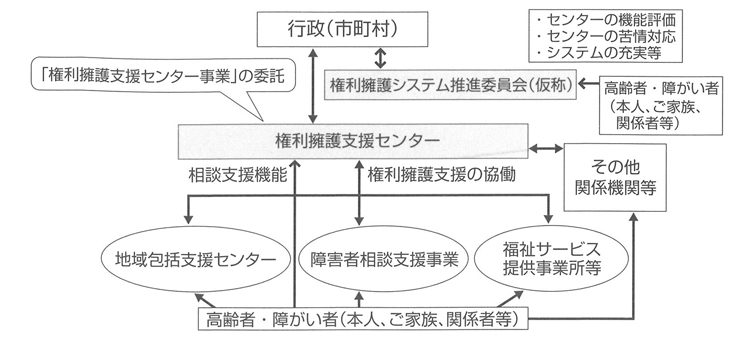 図　地域における総合的な権利擁護支援システム（イメージ図）