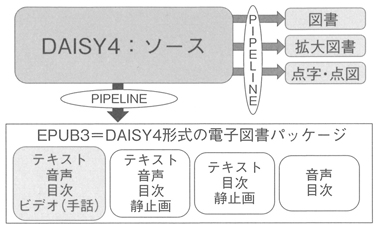 図１　ＤＡＩＳＹ４、ＥＰＵＢ３、およびＤＡＩＳＹ　Ｐｉｐｅｌｉｎｅ２の関係