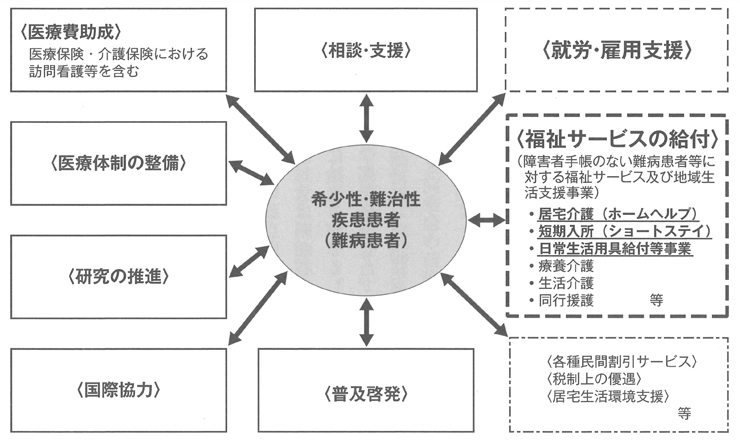 図　今後の総合的な難病対策（イメージ図）