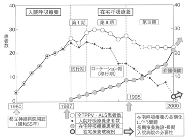 折れ線グラフ　都立神経病院におけるＡＬＳ呼吸療養患者の療養形態の変遷