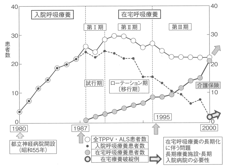 折れ線グラフ　都立神経病院におけるＡＬＳ呼吸療養患者の療養形態の変遷