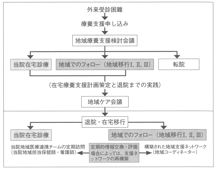 図　都立神経病院での在宅支援体制の構築と維持