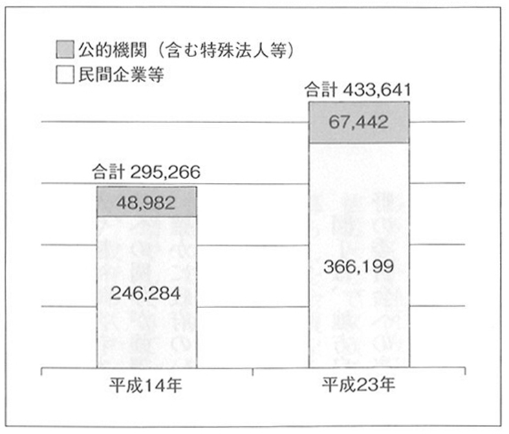 図１　今季の障害者計画期間における障害者雇用の推移