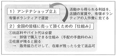 図１　販売モデル