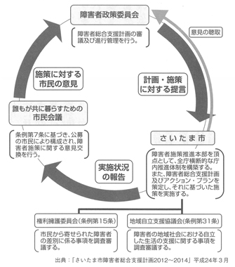 図　障害者施策の推進体制