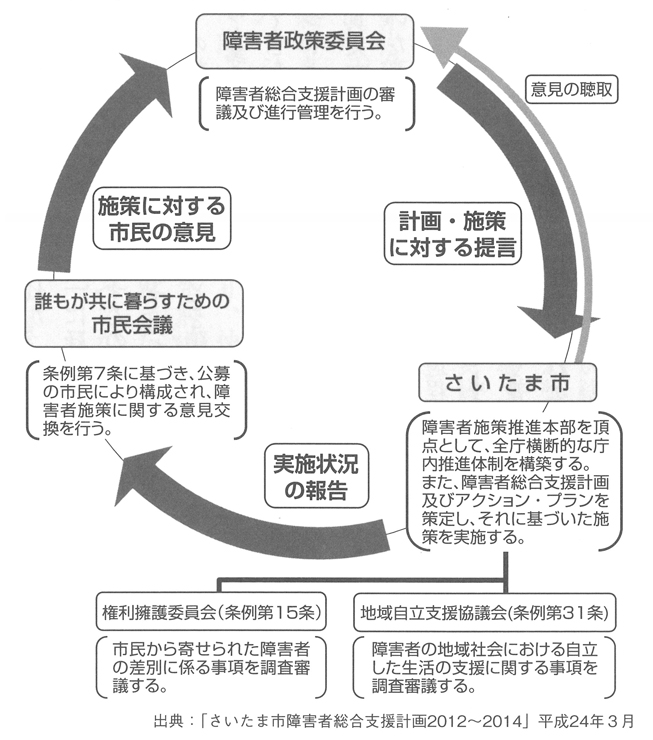 図　障害者施策の推進体制