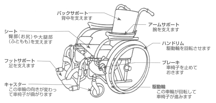 図１ 車椅子の名称と役割