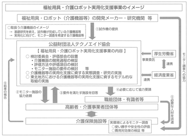 図１　福祉用具・介護ロボット実用化支援事業実施フロー図