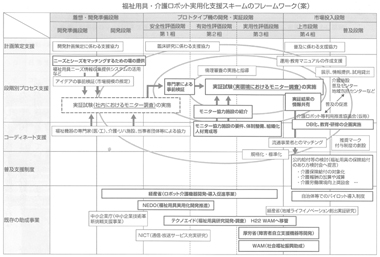 図５　福祉用具・介護ロボット実用化支援スキームのフレーム　