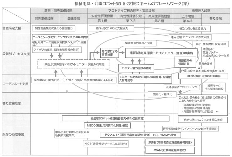 図５　福祉用具・介護ロボット実用化支援スキームのフレーム