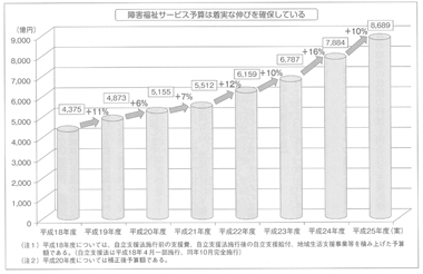 障害福祉サービス予算の推移