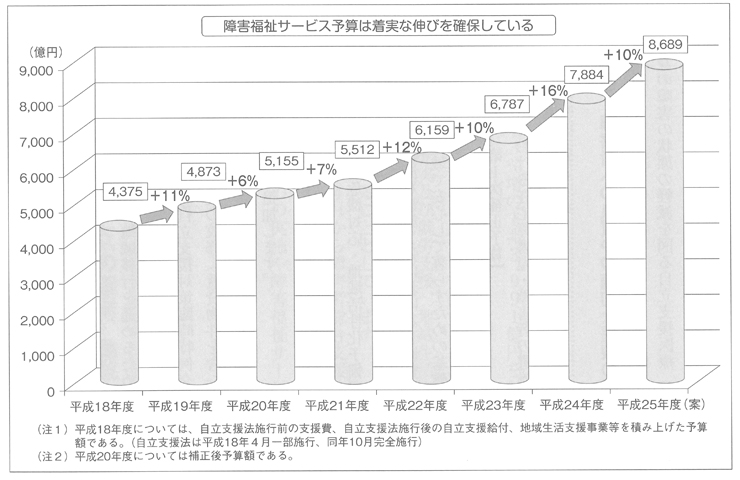 グラフ　障害福祉サービス予算の推移