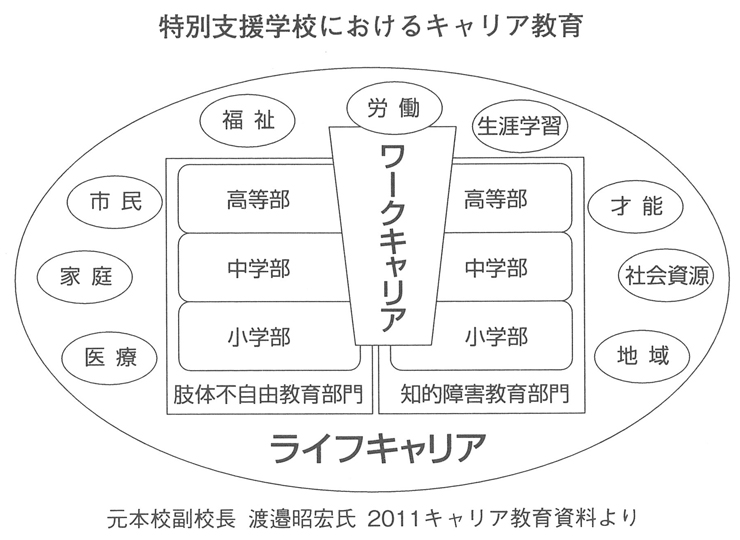 図　特別支援学校におけるキャリア教育