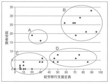 図　大阪府内・各市町村の就労移行支援定員と就労者数の散布図