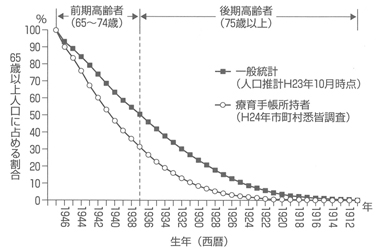 図１　横軸年齢以上の者が65歳以上人口に占める割合