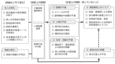 図２　利用者の高齢化に係わる障害者支援施設の課題意識