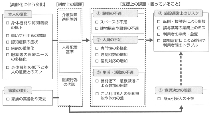 図２　利用者の高齢化に係わる障害者支援施設の課題意識