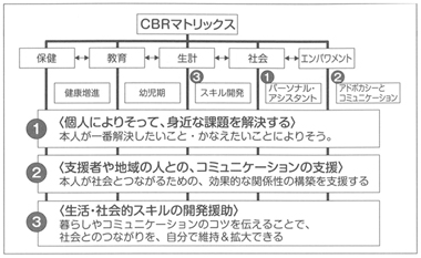 図２　CBRマトリックスに取り組んでわかったこと